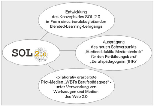 Ziele Ziele