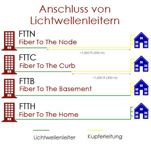 Anschluss LWL
