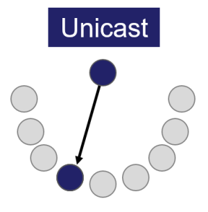 Unicast